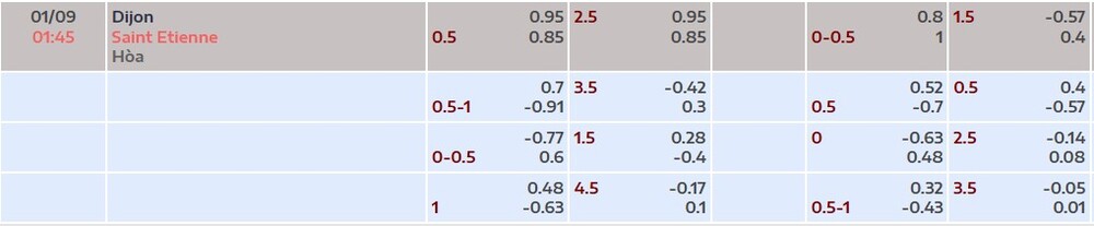 Bảng tỷ lệ kèo trận Dijon vs St Etienne