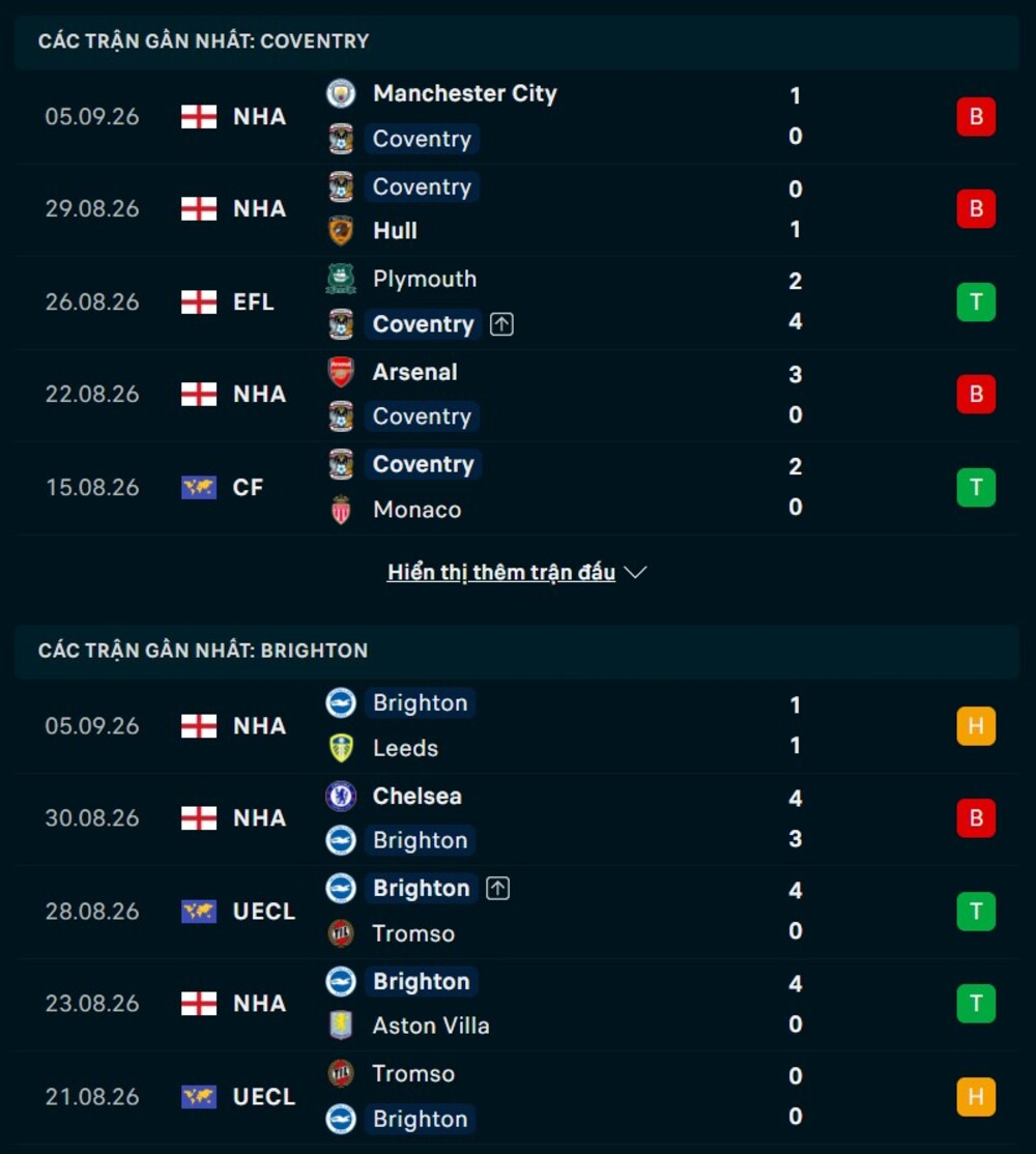 Phong độ hai đội trước trận Coventry vs Brighton 