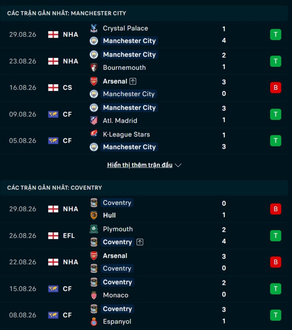 Phong độ hai đội trước trận Man City vs Coventry 