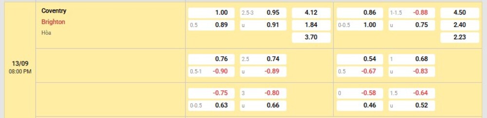 Bảng tỷ lệ kèo trận Coventry vs Brighton 